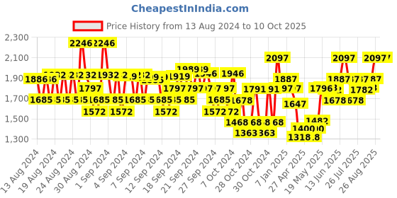 ajio.com monte carlo Quilted Jacket with Zip-Front monte carlo Price History Graph from 13 Aug 2024 to 9 Oct 2025