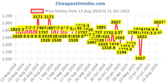 ajio.com monte carlo Quilted Jacket with Zip-Front monte carlo Price History Graph from 13 Aug 2024 to 20 Oct 2025