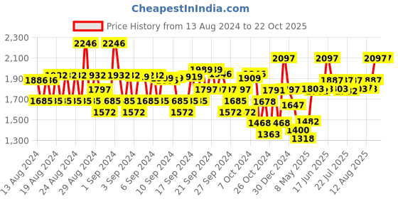 ajio.com monte carlo Quilted Jacket with Zip-Front monte carlo Price History Graph from 13 Aug 2024 to 22 Oct 2025