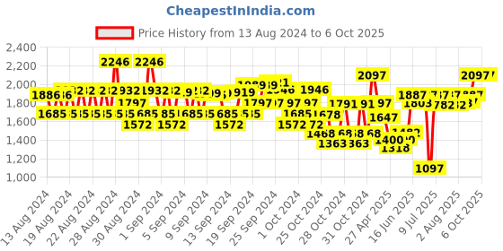 ajio.com monte carlo Quilted Jacket with Zip-Front monte carlo Price History Graph from 13 Aug 2024 to 6 Oct 2025