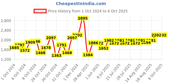 ajio.com monte carlo Quilted Jacket with Zip-Front monte carlo Price History Graph from 1 Oct 2024 to 5 Oct 2025
