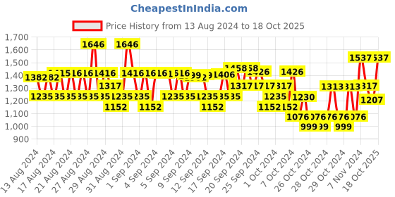 ajio.com monte carlo Quilted Trench Jackey with Hood monte carlo Price History Graph from 13 Aug 2024 to 18 Oct 2025