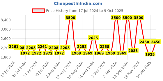 ajio.com monte carlo Quilted Zip-Front Bomber Jacket monte carlo Price History Graph from 17 Jul 2024 to 9 Oct 2025