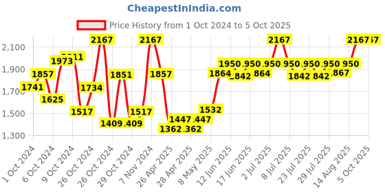 ajio.com monte carlo Quilted Zip-Front Jacket monte carlo Price History Graph from 1 Oct 2024 to 4 Oct 2025