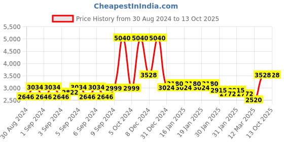 ajio.com monte carlo Quilted Zip-Front Jacket with Detachable Hood monte carlo Price History Graph from 30 Aug 2024 to 12 Oct 2025