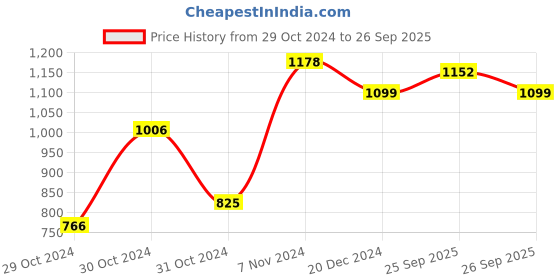 ajio.com monte carlo Regular Short Sweatshirt monte carlo Price History Graph from 29 Oct 2024 to 26 Sep 2025