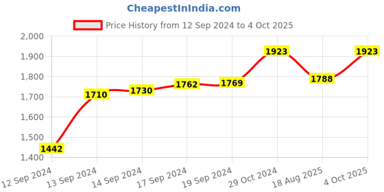 ajio.com monte carlo Ribbed Button-Front Jacket monte carlo Price History Graph from 12 Sep 2024 to 4 Oct 2025