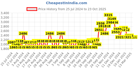 ajio.com monte carlo Round-Neck Cardigan with Ribbed Hem monte carlo Price History Graph from 25 Jul 2024 to 23 Oct 2025