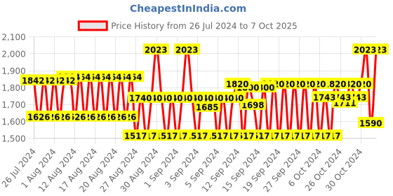 ajio.com monte carlo Self-design Stole monte carlo Price History Graph from 26 Jul 2024 to 7 Oct 2025
