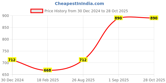 ajio.com monte carlo Self-design Stole monte carlo Price History Graph from 30 Dec 2024 to 27 Oct 2025