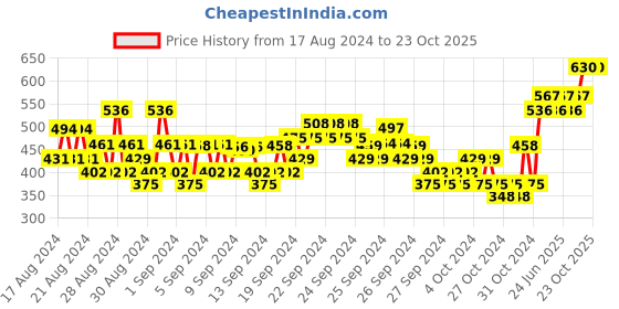 ajio.com monte carlo Solid Bermudas with Drawstring Waist monte carlo Price History Graph from 17 Aug 2024 to 23 Oct 2025