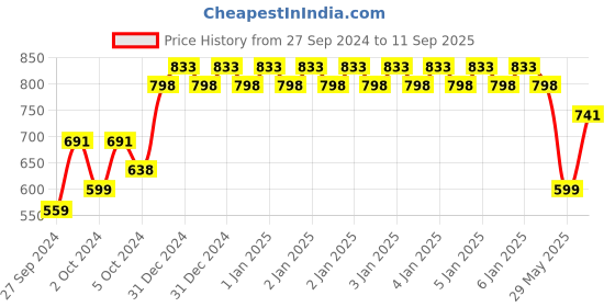 ajio.com monte carlo Star Print Polo T-Shirt monte carlo Price History Graph from 27 Sep 2024 to 11 Sep 2025