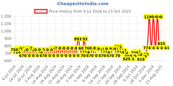 ajio.com monte carlo Straight Track Pants with Drawstring Waist monte carlo Price History Graph from 9 Jul 2024 to 23 Oct 2025