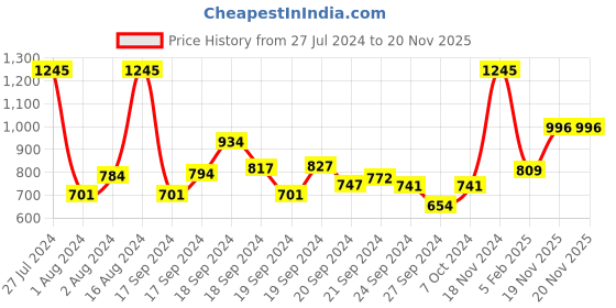 ajio.com monte carlo Straight Track Pants with Drawstring Waist monte carlo Price History Graph from 27 Jul 2024 to 19 Nov 2025