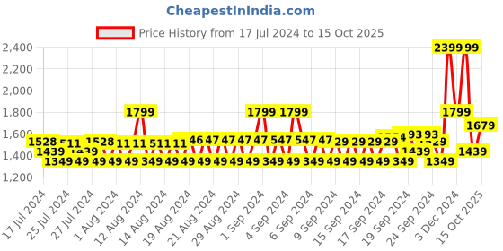 ajio.com monte carlo Straight Track Pants with Slip Pockets monte carlo Price History Graph from 17 Jul 2024 to 15 Oct 2025