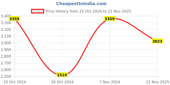 ajio.com monte carlo Striped Single Blanket monte carlo Price History Graph from 25 Oct 2024 to 21 Nov 2025