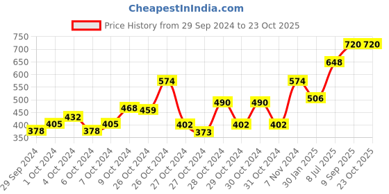 ajio.com monte carlo Typographic Mid-Rise Bermudas monte carlo Price History Graph from 29 Sep 2024 to 23 Oct 2025