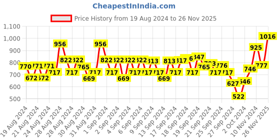 ajio.com monte carlo Typographic Print Crew-Neck Sweatshirt monte carlo Price History Graph from 19 Aug 2024 to 26 Nov 2025