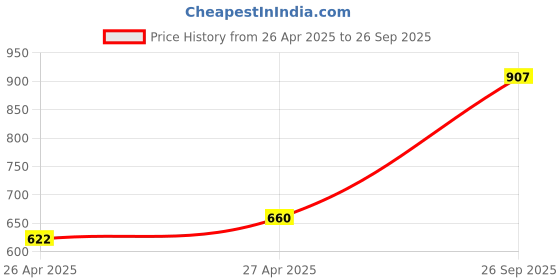 ajio.com monte carlo Typographic Print Crew-Neck Sweatshirt monte carlo Price History Graph from 26 Apr 2025 to 26 Sep 2025