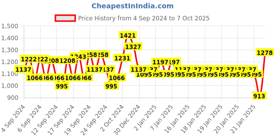 ajio.com monte carlo Typographic Print Hoodie with Split-Kangaroo Pocket monte carlo Price History Graph from 4 Sep 2024 to 7 Oct 2025