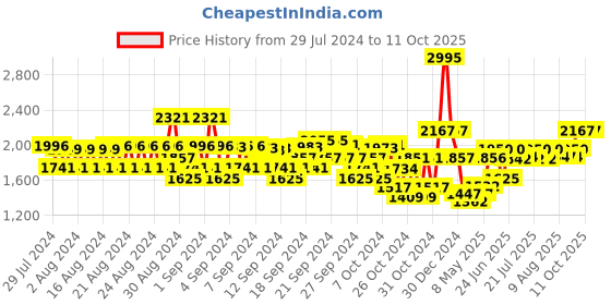 ajio.com monte carlo Typographic Print Jacket with Zip-Front monte carlo Price History Graph from 29 Jul 2024 to 10 Oct 2025