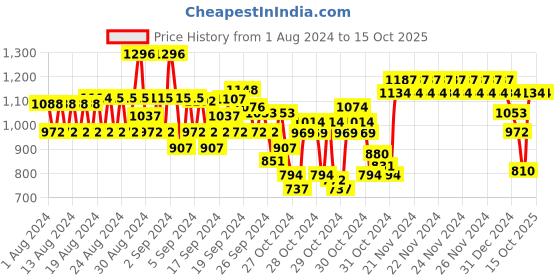 ajio.com monte carlo Typographic Print Regular Fit Zip-Front Hoodie monte carlo Price History Graph from 1 Aug 2024 to 15 Oct 2025