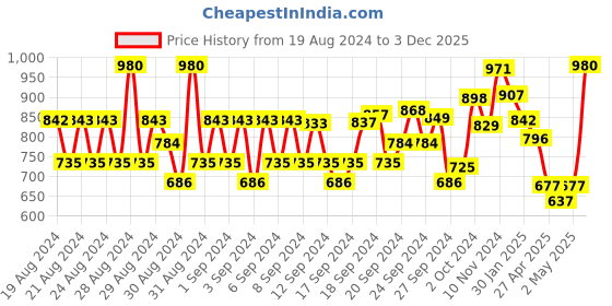 ajio.com monte carlo Typographic Print Ribbed Hems Sweatshirt monte carlo Price History Graph from 19 Aug 2024 to 3 Dec 2025