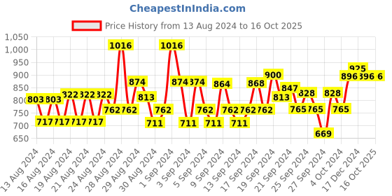 ajio.com monte carlo Typographic Print Round-Neck Sweatshirt monte carlo Price History Graph from 13 Aug 2024 to 16 Oct 2025