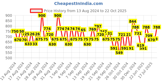 ajio.com monte carlo Typographic Print Straight Fit Track Pants monte carlo Price History Graph from 13 Aug 2024 to 22 Oct 2025