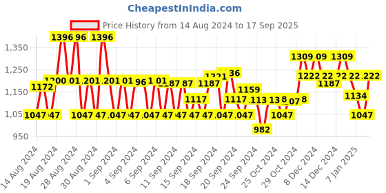 ajio.com monte carlo Typographic Print Sweatshirt monte carlo Price History Graph from 14 Aug 2024 to 17 Sep 2025