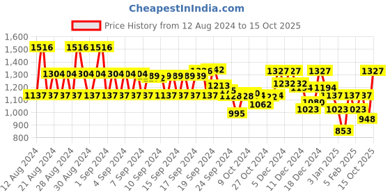 ajio.com monte carlo Typographic Print Sweatshirt with Ribbed Hem monte carlo Price History Graph from 12 Aug 2024 to 15 Oct 2025