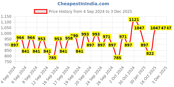 ajio.com monte carlo Typographic Print Sweatshirt with Slip Pockets monte carlo Price History Graph from 4 Sep 2024 to 2 Dec 2025
