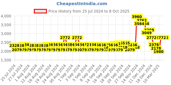 ajio.com monte carlo V-Neck Cardigan with Ribbed Hem monte carlo Price History Graph from 25 Jul 2024 to 4 Oct 2025