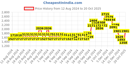 ajio.com monte carlo V-Neck Cardigan with Ribbed Hems monte carlo Price History Graph from 12 Aug 2024 to 20 Oct 2025