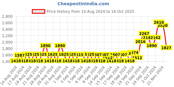 ajio.com monte carlo V-Neck Cardigan with Ribbed Hems monte carlo Price History Graph from 14 Aug 2024 to 16 Oct 2025