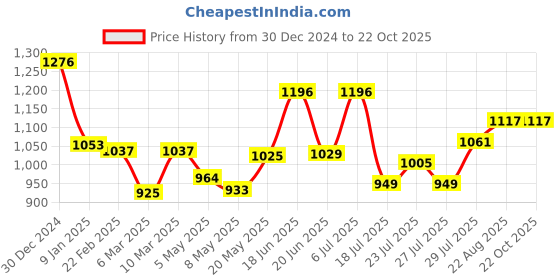 ajio.com monte carlo Woman Micro Print Track Pants monte carlo Price History Graph from 30 Dec 2024 to 22 Oct 2025