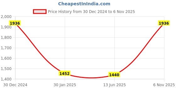 ajio.com monte carlo Woman Self-design Shawl monte carlo Price History Graph from 30 Dec 2024 to 6 Nov 2025