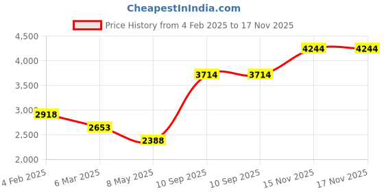 ajio.com monte carlo Women Button-Down Cardigan with Patch Pockets monte carlo Price History Graph from 4 Feb 2025 to 16 Nov 2025
