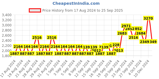 ajio.com monte carlo Women Button-Front V-Neck Cardigan monte carlo Price History Graph from 17 Aug 2024 to 25 Sep 2025