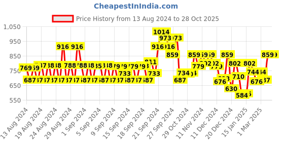 ajio.com monte carlo Women Cardigan with Bottom Down Closure monte carlo Price History Graph from 13 Aug 2024 to 27 Oct 2025