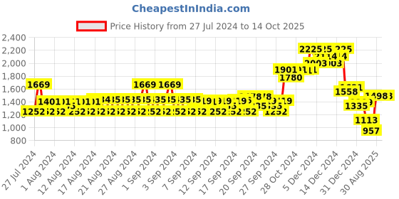 ajio.com monte carlo Women Cardigan with Button-Closure monte carlo Price History Graph from 27 Jul 2024 to 14 Oct 2025