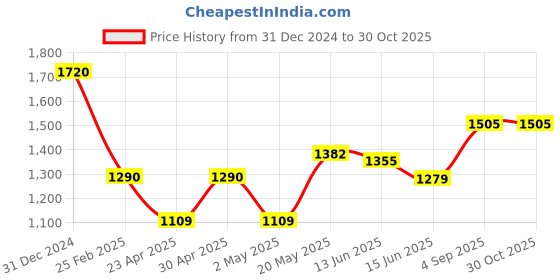 ajio.com monte carlo Women Casual Stole monte carlo Price History Graph from 31 Dec 2024 to 30 Oct 2025