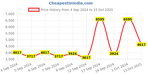 ajio.com monte carlo Women Checked Coat with Button Closure monte carlo Price History Graph from 4 Sep 2024 to 15 Oct 2025