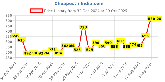 ajio.com monte carlo Women Checked Stole with Tassels monte carlo Price History Graph from 30 Dec 2024 to 28 Oct 2025