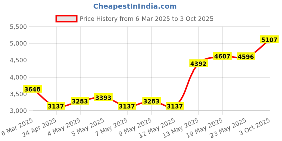 ajio.com monte carlo Women Checks Coat monte carlo Price History Graph from 6 Mar 2025 to 3 Oct 2025