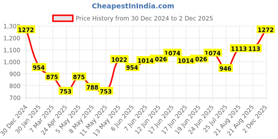 ajio.com monte carlo Women Checks Print Stole monte carlo Price History Graph from 30 Dec 2024 to 2 Dec 2025