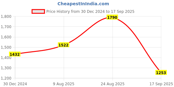 ajio.com monte carlo Women Checks Stole monte carlo Price History Graph from 30 Dec 2024 to 17 Sep 2025
