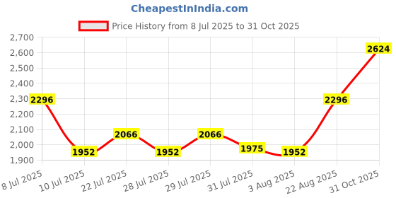 ajio.com monte carlo Women Collar Neck Front Open Cardigan monte carlo Price History Graph from 8 Jul 2025 to 31 Oct 2025