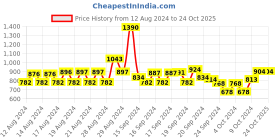 ajio.com monte carlo Women Colourblock Straight Track Pants monte carlo Price History Graph from 12 Aug 2024 to 22 Oct 2025