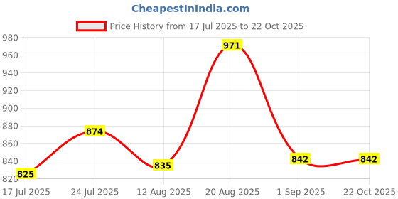 ajio.com monte carlo Women Cotton Blend  Straight Track Pants monte carlo Price History Graph from 17 Jul 2025 to 22 Oct 2025